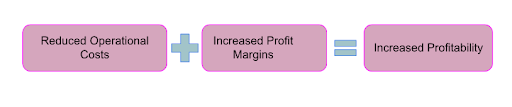 profitability increasing fromula with AI underwriting